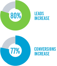 increases seen by marketing automation users 