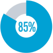 of B2B marketers felt they were not using their marketing automation software to their full potential last year