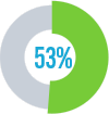 of of customers would prefer to use online chat before calling a company for support 