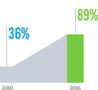 companies expecting to compete mostly on the basis of customer experience