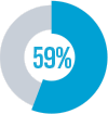 of companies say they are worried they may be too late with their digital transformation efforts and will fall behind their competitors