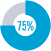 of very successful users outsource all or part of their marketing automation strategy planning to benefit from specialized expertise 