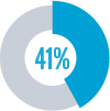 of marketers cite inconsistent data across technologies as their biggest challenge for maximizing the ROI in marketing technology