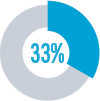 of marketers say they don’t know which digital marketing channel has the biggest positive impact on revenue