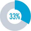 of marketers say they don’t know which digital marketing channel has the biggest positive impact on revenue 