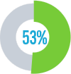 of organizations say data-driven marketing is their top strategic priority for 2016