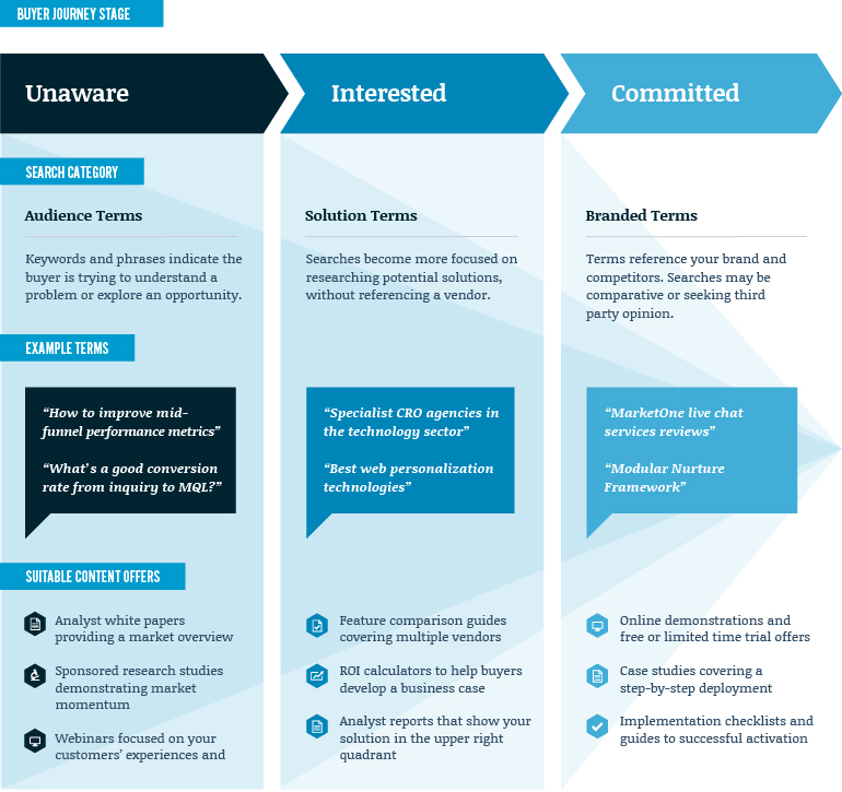  Search intent and the B2B buyer journey