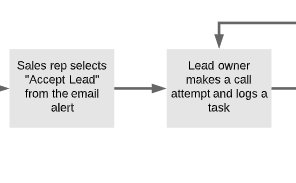 Sequential steps