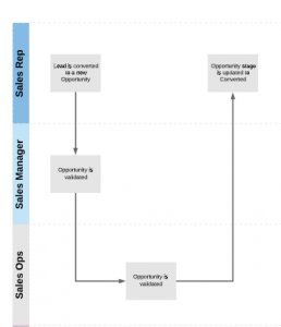 Business Process flow with stacking