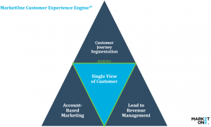 MarketOne Customer Experience Engine - TM