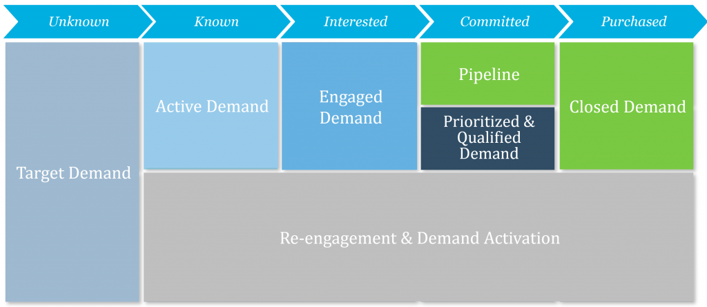 Customer Journey Framework - simple version