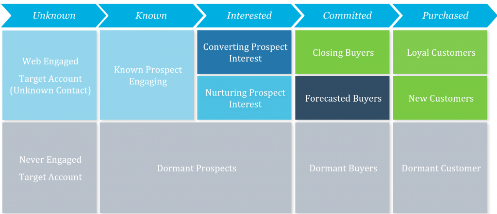 Customer Journey Framework - complex version