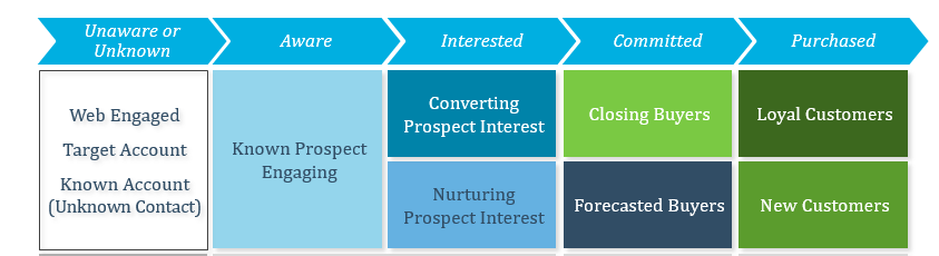 Customer Journey Segmentation Map