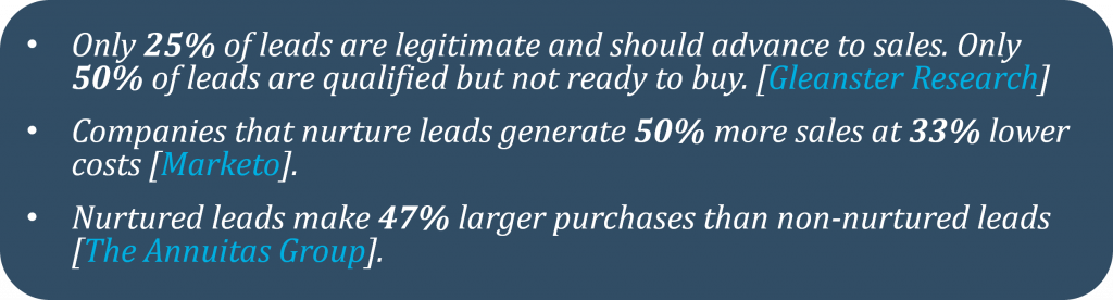Only 25% of leads are legitimate and should advance to sales. Only 50% of leads are qualified but not ready to buy. [Gleanster Research]. Companies that nurture leads generate 50% more sales at 33% lower costs [Marketo]. Nurtured leads make 47% larger purchases than non-nurtured leads [The Annuitas Group].