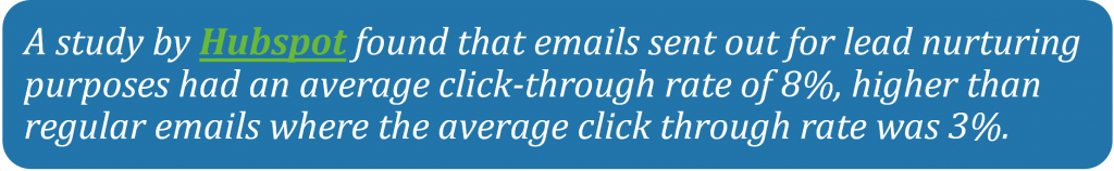 A study by Hubspot found that emails sent out for lead nurturing purposes had an average click-through rate of 8%, higher than regular emails where the average click through rate was 3%. 