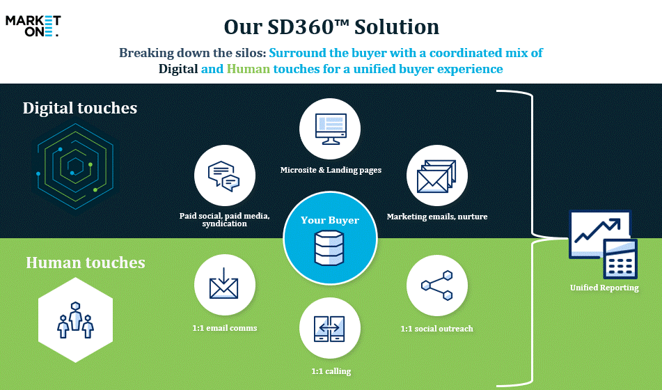 Our SD360TM solution