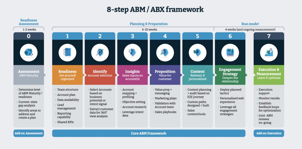 8-step ABM / ABX framework