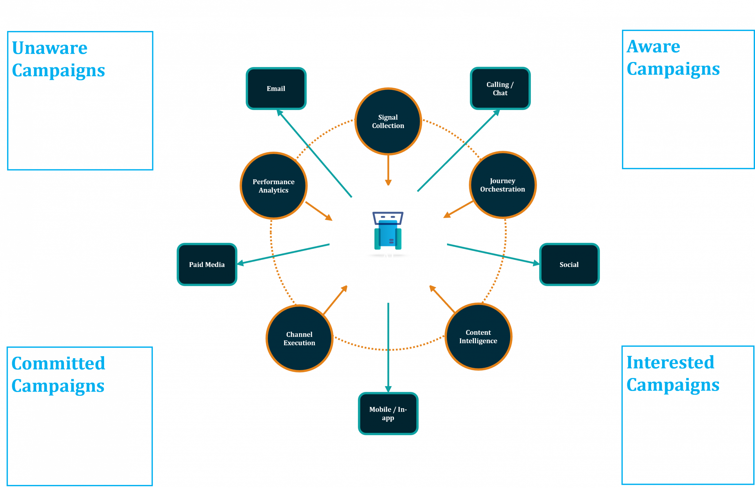 AI-driven, Always-on nurture framework