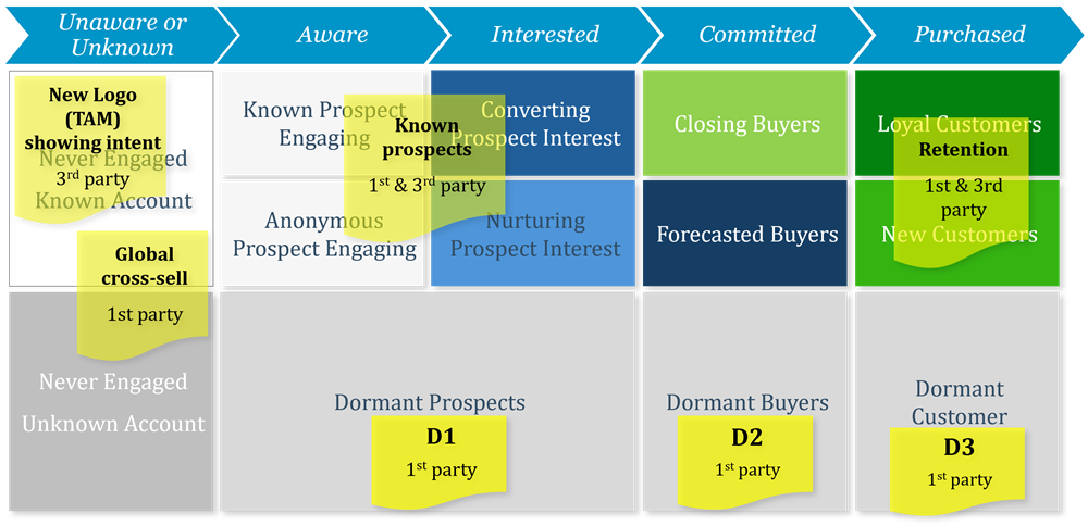 Customer Journey Segments with intent overlay