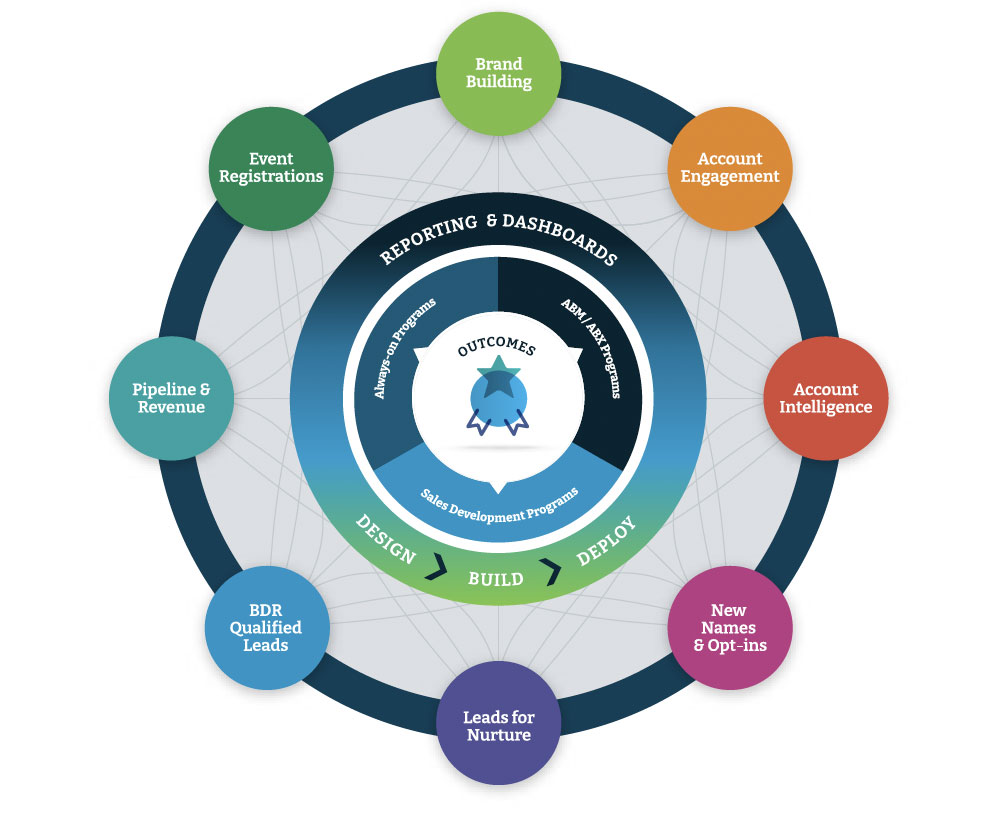 Outcomes and reporting