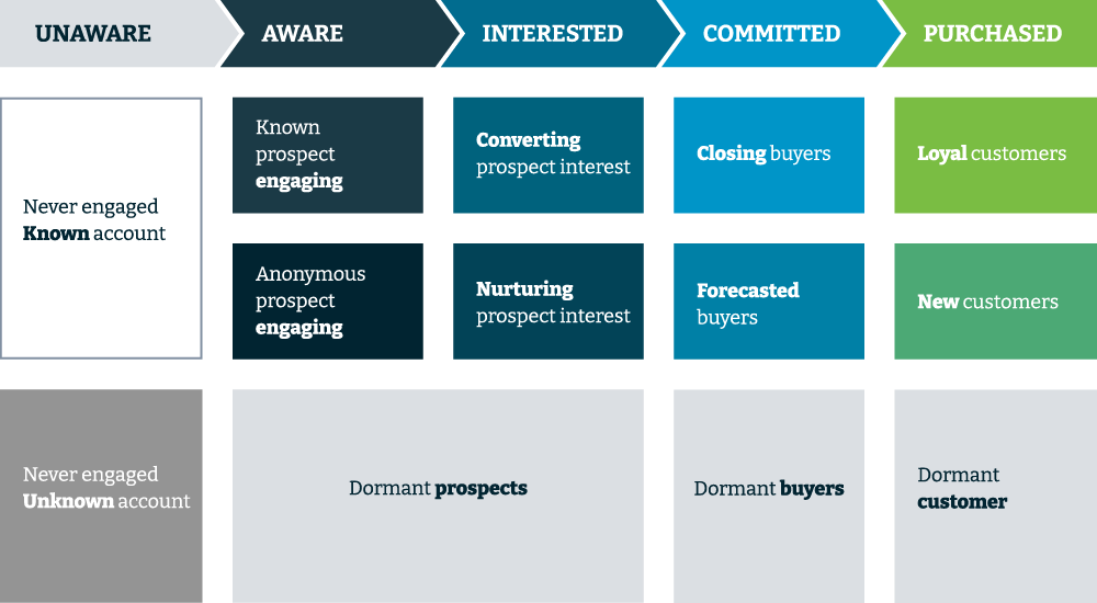 Customer Journey Segments
