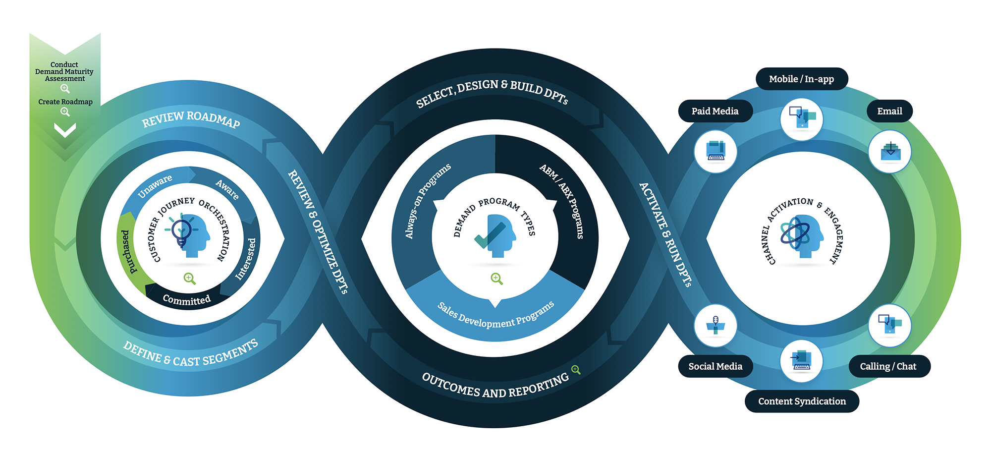 The Demand Cycle