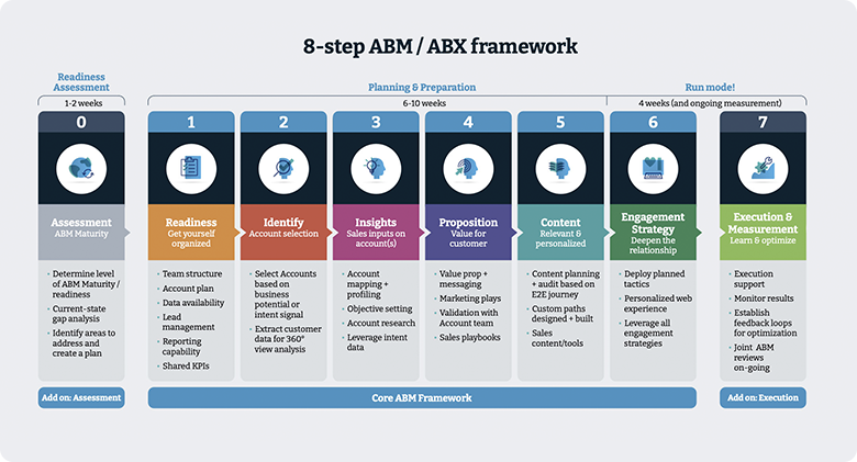 ABM / ABX framework
