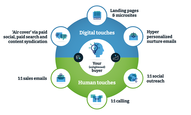 SD360 - surround the buyer with human and digital messaging