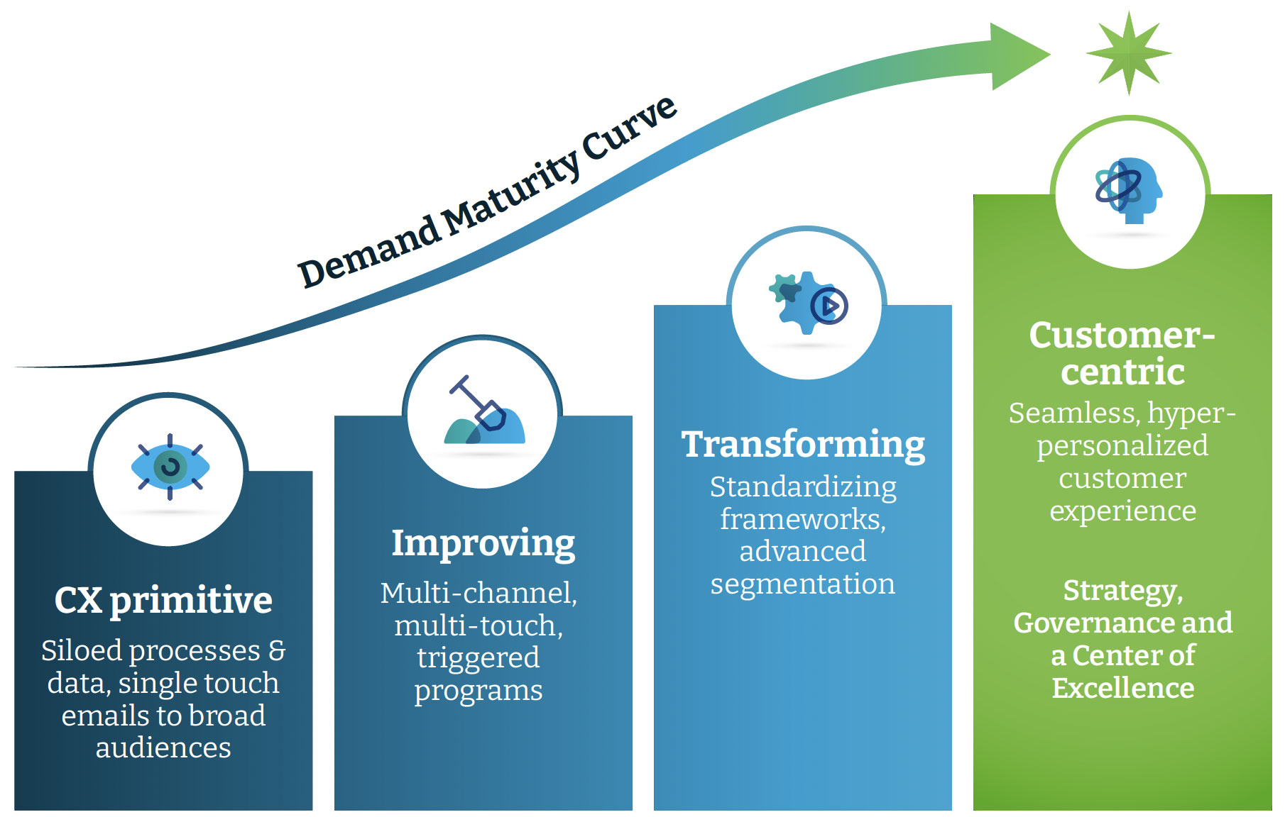 The Demand Maturity Curve