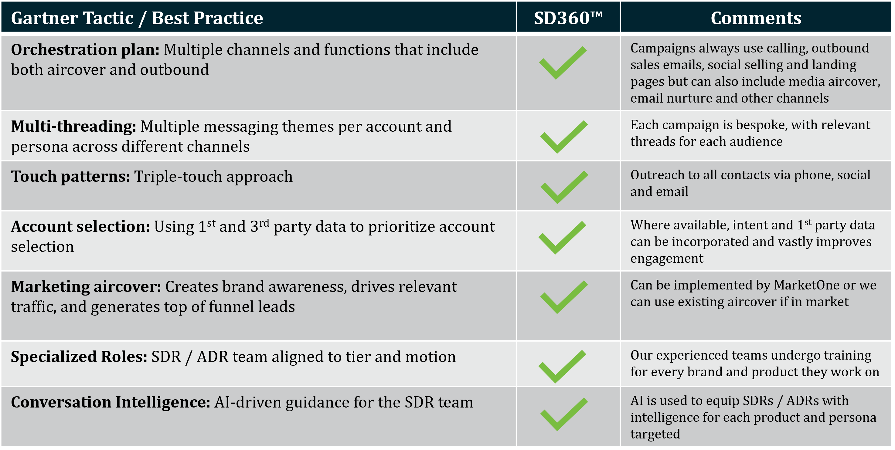Aligned with Gartner best practices